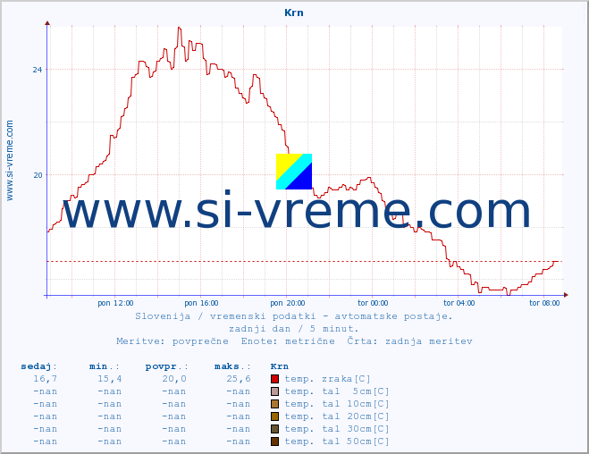 POVPREČJE :: Krn :: temp. zraka | vlaga | smer vetra | hitrost vetra | sunki vetra | tlak | padavine | sonce | temp. tal  5cm | temp. tal 10cm | temp. tal 20cm | temp. tal 30cm | temp. tal 50cm :: zadnji dan / 5 minut.