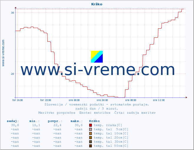POVPREČJE :: Krško :: temp. zraka | vlaga | smer vetra | hitrost vetra | sunki vetra | tlak | padavine | sonce | temp. tal  5cm | temp. tal 10cm | temp. tal 20cm | temp. tal 30cm | temp. tal 50cm :: zadnji dan / 5 minut.