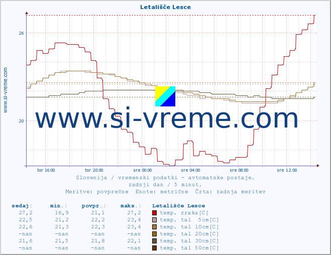 POVPREČJE :: Letališče Lesce :: temp. zraka | vlaga | smer vetra | hitrost vetra | sunki vetra | tlak | padavine | sonce | temp. tal  5cm | temp. tal 10cm | temp. tal 20cm | temp. tal 30cm | temp. tal 50cm :: zadnji dan / 5 minut.