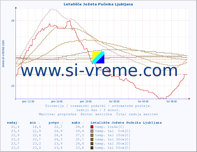 POVPREČJE :: Letališče Jožeta Pučnika Ljubljana :: temp. zraka | vlaga | smer vetra | hitrost vetra | sunki vetra | tlak | padavine | sonce | temp. tal  5cm | temp. tal 10cm | temp. tal 20cm | temp. tal 30cm | temp. tal 50cm :: zadnji dan / 5 minut.