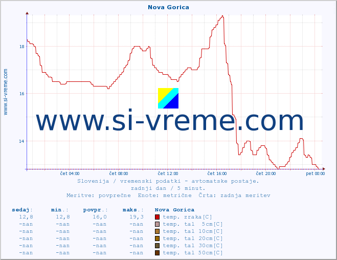 POVPREČJE :: Nova Gorica :: temp. zraka | vlaga | smer vetra | hitrost vetra | sunki vetra | tlak | padavine | sonce | temp. tal  5cm | temp. tal 10cm | temp. tal 20cm | temp. tal 30cm | temp. tal 50cm :: zadnji dan / 5 minut.