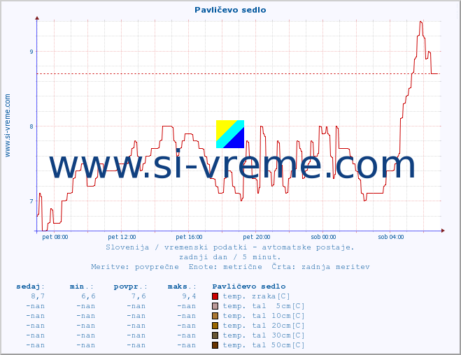 POVPREČJE :: Pavličevo sedlo :: temp. zraka | vlaga | smer vetra | hitrost vetra | sunki vetra | tlak | padavine | sonce | temp. tal  5cm | temp. tal 10cm | temp. tal 20cm | temp. tal 30cm | temp. tal 50cm :: zadnji dan / 5 minut.