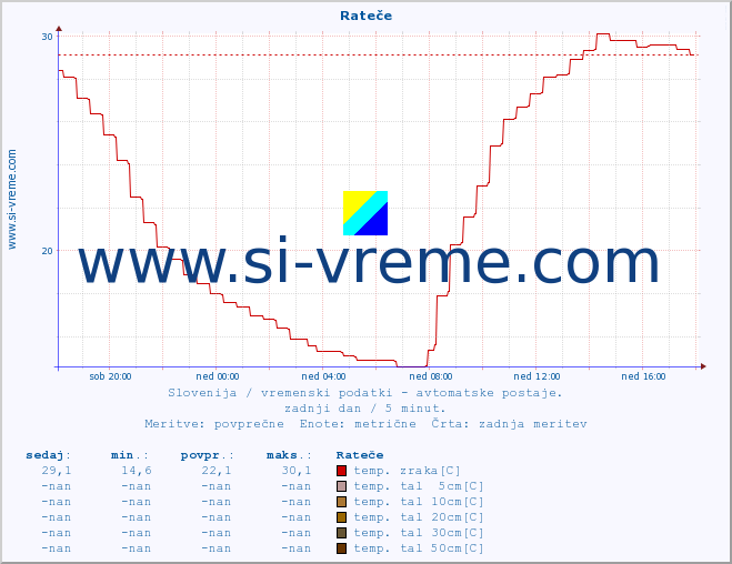 POVPREČJE :: Rateče :: temp. zraka | vlaga | smer vetra | hitrost vetra | sunki vetra | tlak | padavine | sonce | temp. tal  5cm | temp. tal 10cm | temp. tal 20cm | temp. tal 30cm | temp. tal 50cm :: zadnji dan / 5 minut.