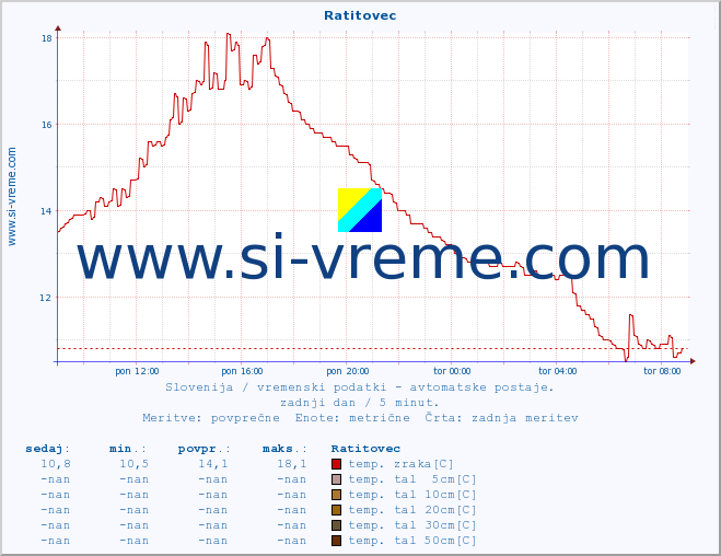 POVPREČJE :: Ratitovec :: temp. zraka | vlaga | smer vetra | hitrost vetra | sunki vetra | tlak | padavine | sonce | temp. tal  5cm | temp. tal 10cm | temp. tal 20cm | temp. tal 30cm | temp. tal 50cm :: zadnji dan / 5 minut.