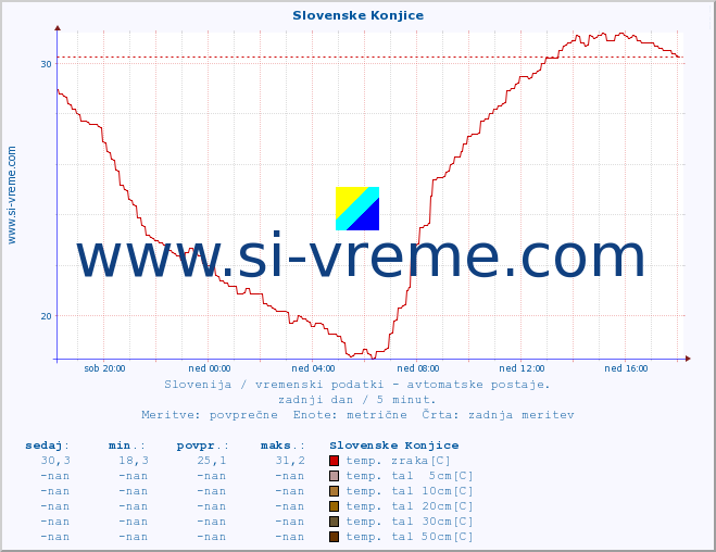 POVPREČJE :: Slovenske Konjice :: temp. zraka | vlaga | smer vetra | hitrost vetra | sunki vetra | tlak | padavine | sonce | temp. tal  5cm | temp. tal 10cm | temp. tal 20cm | temp. tal 30cm | temp. tal 50cm :: zadnji dan / 5 minut.