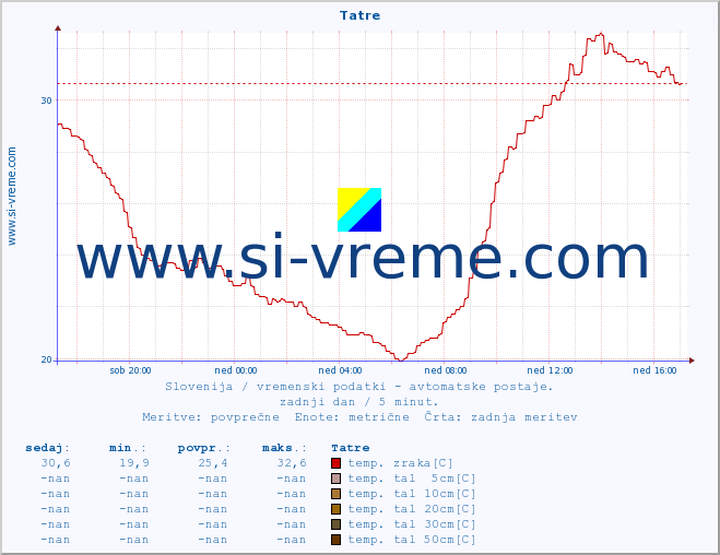 POVPREČJE :: Tatre :: temp. zraka | vlaga | smer vetra | hitrost vetra | sunki vetra | tlak | padavine | sonce | temp. tal  5cm | temp. tal 10cm | temp. tal 20cm | temp. tal 30cm | temp. tal 50cm :: zadnji dan / 5 minut.