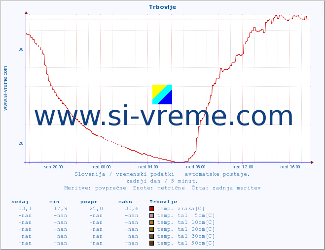 POVPREČJE :: Trbovlje :: temp. zraka | vlaga | smer vetra | hitrost vetra | sunki vetra | tlak | padavine | sonce | temp. tal  5cm | temp. tal 10cm | temp. tal 20cm | temp. tal 30cm | temp. tal 50cm :: zadnji dan / 5 minut.