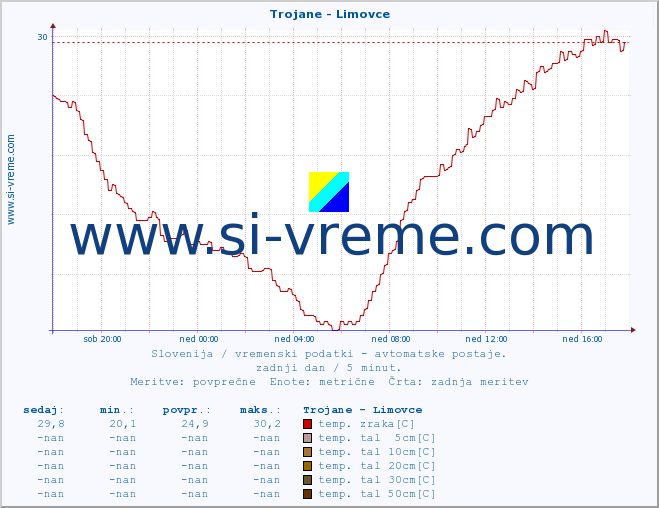 POVPREČJE :: Trojane - Limovce :: temp. zraka | vlaga | smer vetra | hitrost vetra | sunki vetra | tlak | padavine | sonce | temp. tal  5cm | temp. tal 10cm | temp. tal 20cm | temp. tal 30cm | temp. tal 50cm :: zadnji dan / 5 minut.