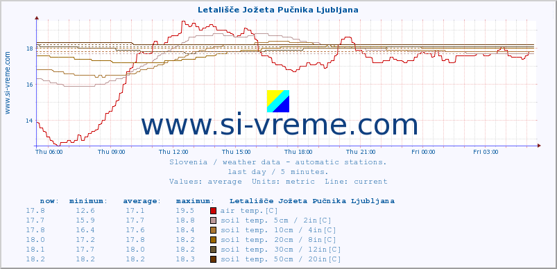  :: Letališče Jožeta Pučnika Ljubljana :: air temp. | humi- dity | wind dir. | wind speed | wind gusts | air pressure | precipi- tation | sun strength | soil temp. 5cm / 2in | soil temp. 10cm / 4in | soil temp. 20cm / 8in | soil temp. 30cm / 12in | soil temp. 50cm / 20in :: last day / 5 minutes.