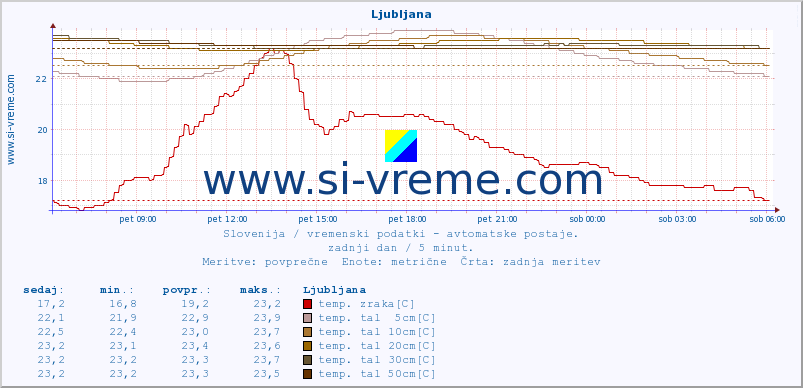 POVPREČJE :: Cerkniško jezero :: temp. zraka | vlaga | smer vetra | hitrost vetra | sunki vetra | tlak | padavine | sonce | temp. tal  5cm | temp. tal 10cm | temp. tal 20cm | temp. tal 30cm | temp. tal 50cm :: zadnji dan / 5 minut.