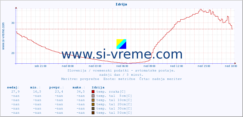 POVPREČJE :: Idrija :: temp. zraka | vlaga | smer vetra | hitrost vetra | sunki vetra | tlak | padavine | sonce | temp. tal  5cm | temp. tal 10cm | temp. tal 20cm | temp. tal 30cm | temp. tal 50cm :: zadnji dan / 5 minut.