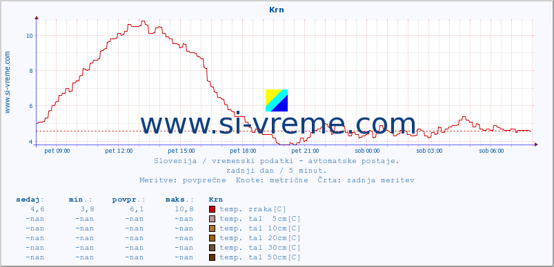 POVPREČJE :: Krn :: temp. zraka | vlaga | smer vetra | hitrost vetra | sunki vetra | tlak | padavine | sonce | temp. tal  5cm | temp. tal 10cm | temp. tal 20cm | temp. tal 30cm | temp. tal 50cm :: zadnji dan / 5 minut.