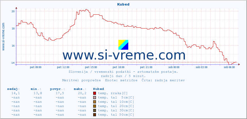 POVPREČJE :: Kubed :: temp. zraka | vlaga | smer vetra | hitrost vetra | sunki vetra | tlak | padavine | sonce | temp. tal  5cm | temp. tal 10cm | temp. tal 20cm | temp. tal 30cm | temp. tal 50cm :: zadnji dan / 5 minut.