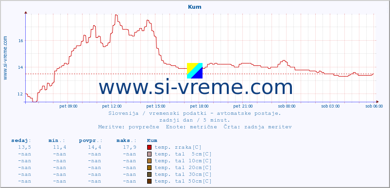 POVPREČJE :: Kum :: temp. zraka | vlaga | smer vetra | hitrost vetra | sunki vetra | tlak | padavine | sonce | temp. tal  5cm | temp. tal 10cm | temp. tal 20cm | temp. tal 30cm | temp. tal 50cm :: zadnji dan / 5 minut.