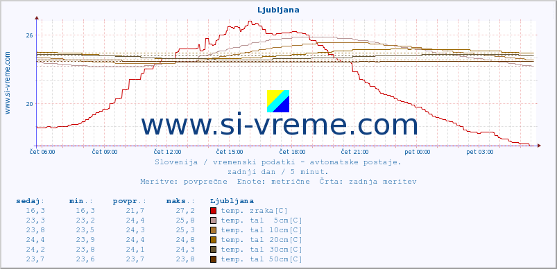 POVPREČJE :: Ljubljana :: temp. zraka | vlaga | smer vetra | hitrost vetra | sunki vetra | tlak | padavine | sonce | temp. tal  5cm | temp. tal 10cm | temp. tal 20cm | temp. tal 30cm | temp. tal 50cm :: zadnji dan / 5 minut.