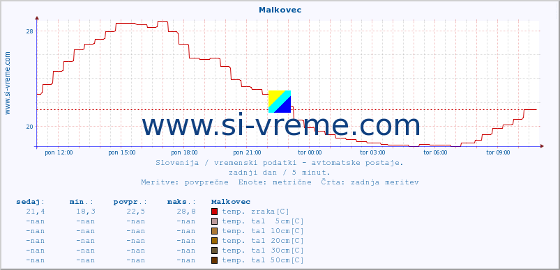 POVPREČJE :: Malkovec :: temp. zraka | vlaga | smer vetra | hitrost vetra | sunki vetra | tlak | padavine | sonce | temp. tal  5cm | temp. tal 10cm | temp. tal 20cm | temp. tal 30cm | temp. tal 50cm :: zadnji dan / 5 minut.