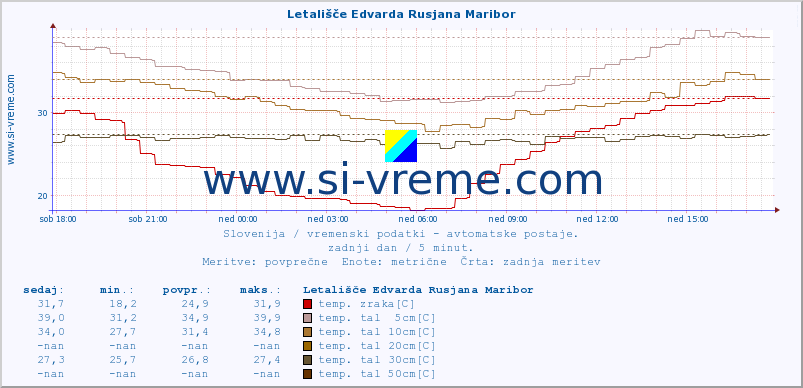 POVPREČJE :: Letališče Edvarda Rusjana Maribor :: temp. zraka | vlaga | smer vetra | hitrost vetra | sunki vetra | tlak | padavine | sonce | temp. tal  5cm | temp. tal 10cm | temp. tal 20cm | temp. tal 30cm | temp. tal 50cm :: zadnji dan / 5 minut.