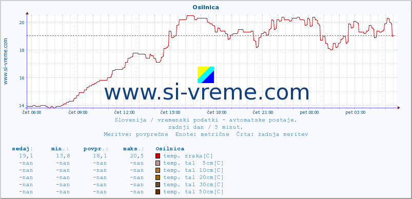 POVPREČJE :: Osilnica :: temp. zraka | vlaga | smer vetra | hitrost vetra | sunki vetra | tlak | padavine | sonce | temp. tal  5cm | temp. tal 10cm | temp. tal 20cm | temp. tal 30cm | temp. tal 50cm :: zadnji dan / 5 minut.