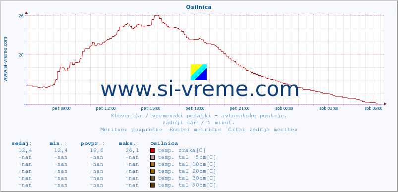 POVPREČJE :: Osilnica :: temp. zraka | vlaga | smer vetra | hitrost vetra | sunki vetra | tlak | padavine | sonce | temp. tal  5cm | temp. tal 10cm | temp. tal 20cm | temp. tal 30cm | temp. tal 50cm :: zadnji dan / 5 minut.