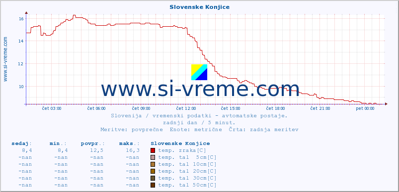 POVPREČJE :: Slovenske Konjice :: temp. zraka | vlaga | smer vetra | hitrost vetra | sunki vetra | tlak | padavine | sonce | temp. tal  5cm | temp. tal 10cm | temp. tal 20cm | temp. tal 30cm | temp. tal 50cm :: zadnji dan / 5 minut.