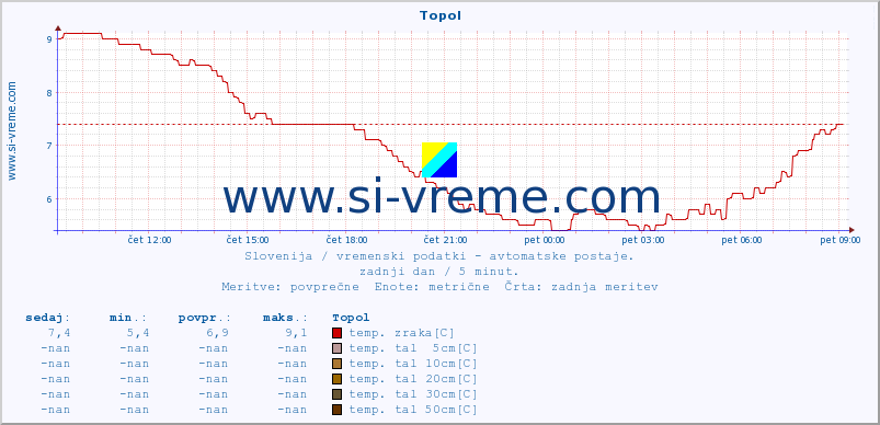 POVPREČJE :: Topol :: temp. zraka | vlaga | smer vetra | hitrost vetra | sunki vetra | tlak | padavine | sonce | temp. tal  5cm | temp. tal 10cm | temp. tal 20cm | temp. tal 30cm | temp. tal 50cm :: zadnji dan / 5 minut.