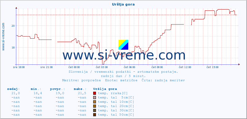 POVPREČJE :: Uršlja gora :: temp. zraka | vlaga | smer vetra | hitrost vetra | sunki vetra | tlak | padavine | sonce | temp. tal  5cm | temp. tal 10cm | temp. tal 20cm | temp. tal 30cm | temp. tal 50cm :: zadnji dan / 5 minut.