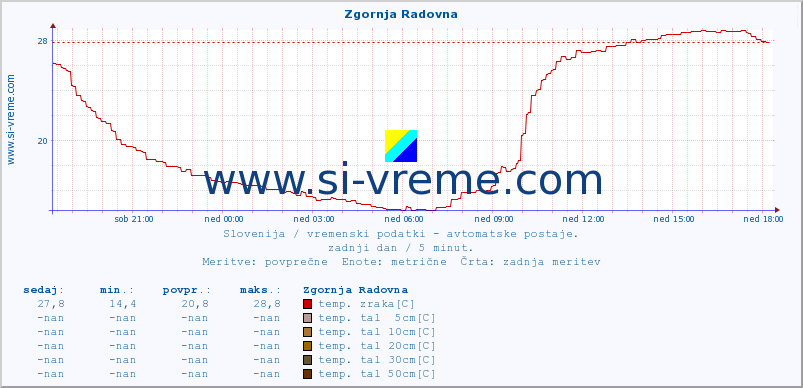 POVPREČJE :: Zgornja Radovna :: temp. zraka | vlaga | smer vetra | hitrost vetra | sunki vetra | tlak | padavine | sonce | temp. tal  5cm | temp. tal 10cm | temp. tal 20cm | temp. tal 30cm | temp. tal 50cm :: zadnji dan / 5 minut.