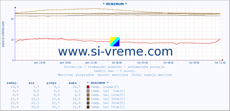 POVPREČJE :: * MINIMUM * :: temp. zraka | vlaga | smer vetra | hitrost vetra | sunki vetra | tlak | padavine | sonce | temp. tal  5cm | temp. tal 10cm | temp. tal 20cm | temp. tal 30cm | temp. tal 50cm :: zadnji dan / 5 minut.