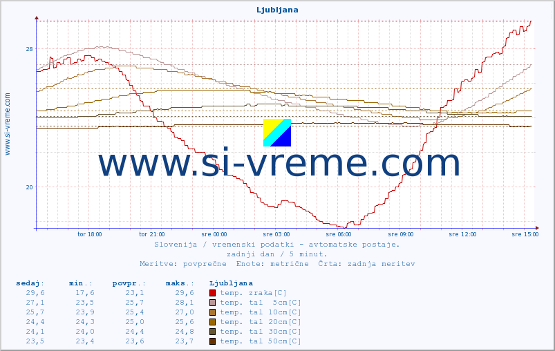 POVPREČJE :: Ljubljana :: temp. zraka | vlaga | smer vetra | hitrost vetra | sunki vetra | tlak | padavine | sonce | temp. tal  5cm | temp. tal 10cm | temp. tal 20cm | temp. tal 30cm | temp. tal 50cm :: zadnji dan / 5 minut.