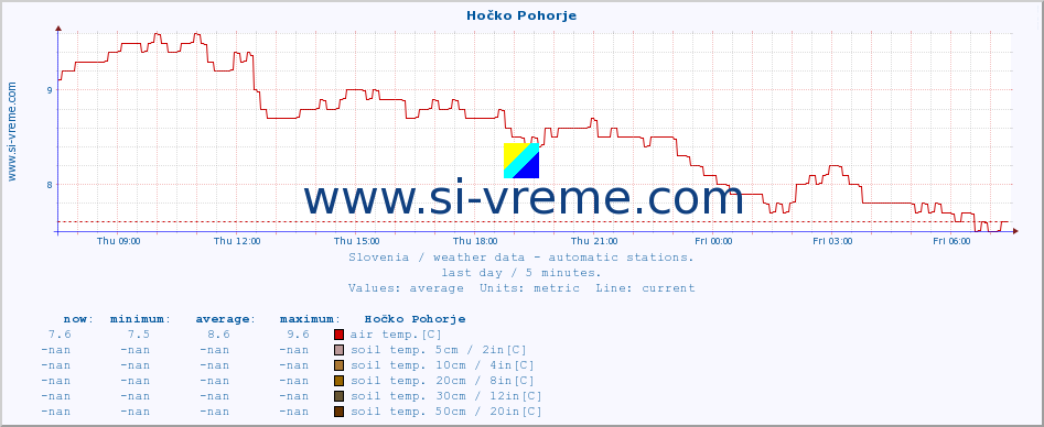  :: Hočko Pohorje :: air temp. | humi- dity | wind dir. | wind speed | wind gusts | air pressure | precipi- tation | sun strength | soil temp. 5cm / 2in | soil temp. 10cm / 4in | soil temp. 20cm / 8in | soil temp. 30cm / 12in | soil temp. 50cm / 20in :: last day / 5 minutes.