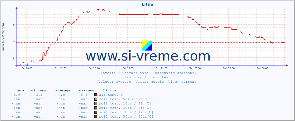  :: Litija :: air temp. | humi- dity | wind dir. | wind speed | wind gusts | air pressure | precipi- tation | sun strength | soil temp. 5cm / 2in | soil temp. 10cm / 4in | soil temp. 20cm / 8in | soil temp. 30cm / 12in | soil temp. 50cm / 20in :: last day / 5 minutes.