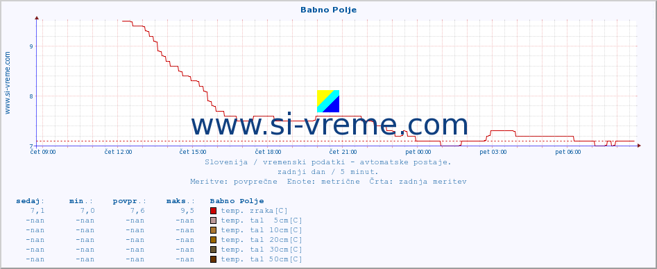 POVPREČJE :: Babno Polje :: temp. zraka | vlaga | smer vetra | hitrost vetra | sunki vetra | tlak | padavine | sonce | temp. tal  5cm | temp. tal 10cm | temp. tal 20cm | temp. tal 30cm | temp. tal 50cm :: zadnji dan / 5 minut.