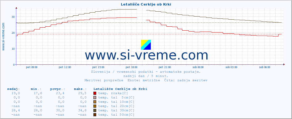 POVPREČJE :: Letališče Cerklje ob Krki :: temp. zraka | vlaga | smer vetra | hitrost vetra | sunki vetra | tlak | padavine | sonce | temp. tal  5cm | temp. tal 10cm | temp. tal 20cm | temp. tal 30cm | temp. tal 50cm :: zadnji dan / 5 minut.