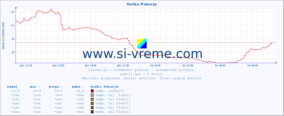 POVPREČJE :: Hočko Pohorje :: temp. zraka | vlaga | smer vetra | hitrost vetra | sunki vetra | tlak | padavine | sonce | temp. tal  5cm | temp. tal 10cm | temp. tal 20cm | temp. tal 30cm | temp. tal 50cm :: zadnji dan / 5 minut.