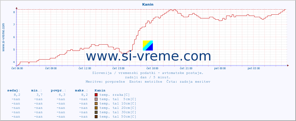 POVPREČJE :: Kanin :: temp. zraka | vlaga | smer vetra | hitrost vetra | sunki vetra | tlak | padavine | sonce | temp. tal  5cm | temp. tal 10cm | temp. tal 20cm | temp. tal 30cm | temp. tal 50cm :: zadnji dan / 5 minut.