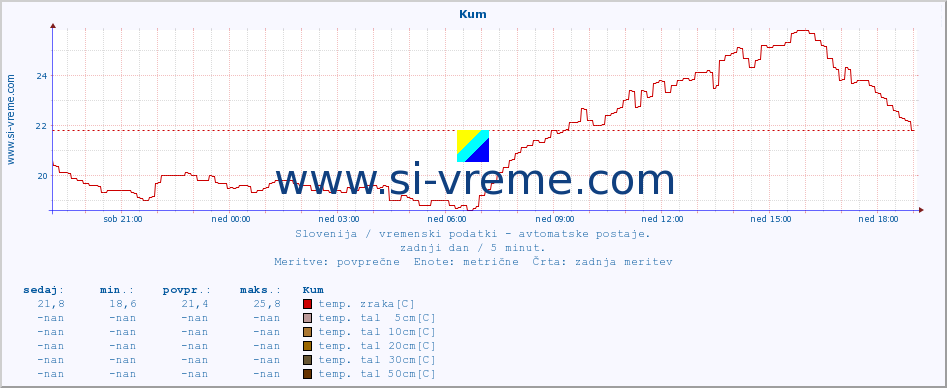 POVPREČJE :: Kum :: temp. zraka | vlaga | smer vetra | hitrost vetra | sunki vetra | tlak | padavine | sonce | temp. tal  5cm | temp. tal 10cm | temp. tal 20cm | temp. tal 30cm | temp. tal 50cm :: zadnji dan / 5 minut.