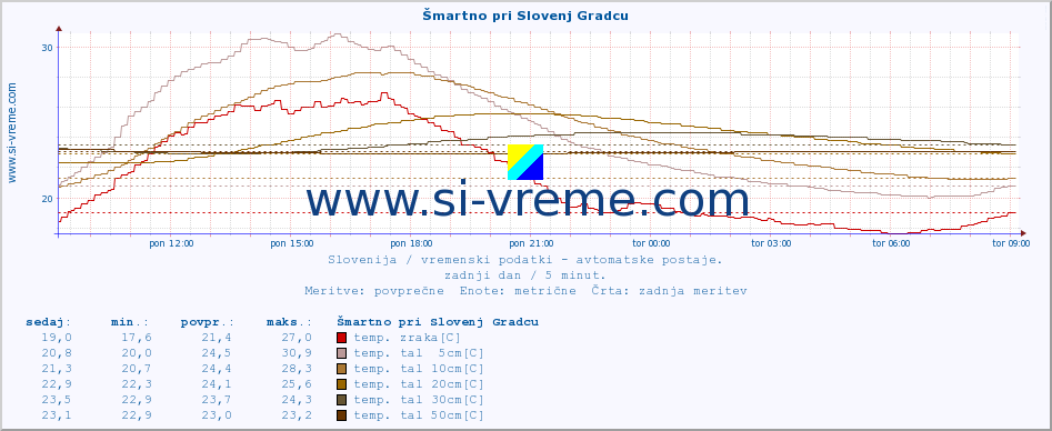 POVPREČJE :: Šmartno pri Slovenj Gradcu :: temp. zraka | vlaga | smer vetra | hitrost vetra | sunki vetra | tlak | padavine | sonce | temp. tal  5cm | temp. tal 10cm | temp. tal 20cm | temp. tal 30cm | temp. tal 50cm :: zadnji dan / 5 minut.