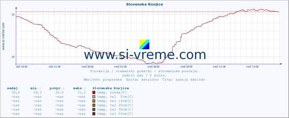 POVPREČJE :: Slovenske Konjice :: temp. zraka | vlaga | smer vetra | hitrost vetra | sunki vetra | tlak | padavine | sonce | temp. tal  5cm | temp. tal 10cm | temp. tal 20cm | temp. tal 30cm | temp. tal 50cm :: zadnji dan / 5 minut.