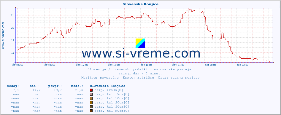 POVPREČJE :: Slovenske Konjice :: temp. zraka | vlaga | smer vetra | hitrost vetra | sunki vetra | tlak | padavine | sonce | temp. tal  5cm | temp. tal 10cm | temp. tal 20cm | temp. tal 30cm | temp. tal 50cm :: zadnji dan / 5 minut.