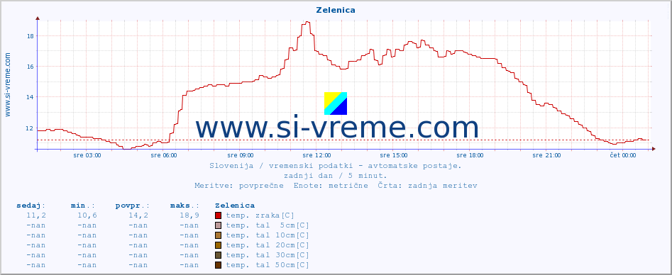 POVPREČJE :: Zelenica :: temp. zraka | vlaga | smer vetra | hitrost vetra | sunki vetra | tlak | padavine | sonce | temp. tal  5cm | temp. tal 10cm | temp. tal 20cm | temp. tal 30cm | temp. tal 50cm :: zadnji dan / 5 minut.