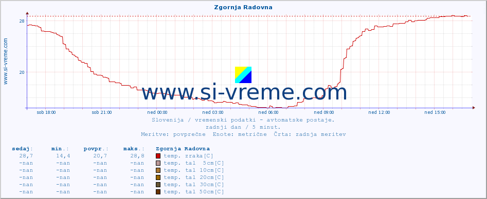 POVPREČJE :: Zgornja Radovna :: temp. zraka | vlaga | smer vetra | hitrost vetra | sunki vetra | tlak | padavine | sonce | temp. tal  5cm | temp. tal 10cm | temp. tal 20cm | temp. tal 30cm | temp. tal 50cm :: zadnji dan / 5 minut.