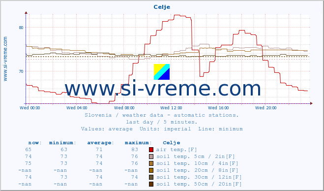  :: Celje :: air temp. | humi- dity | wind dir. | wind speed | wind gusts | air pressure | precipi- tation | sun strength | soil temp. 5cm / 2in | soil temp. 10cm / 4in | soil temp. 20cm / 8in | soil temp. 30cm / 12in | soil temp. 50cm / 20in :: last day / 5 minutes.