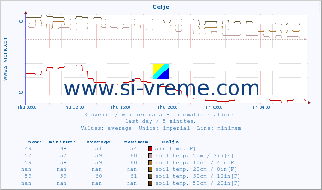  :: Celje :: air temp. | humi- dity | wind dir. | wind speed | wind gusts | air pressure | precipi- tation | sun strength | soil temp. 5cm / 2in | soil temp. 10cm / 4in | soil temp. 20cm / 8in | soil temp. 30cm / 12in | soil temp. 50cm / 20in :: last day / 5 minutes.