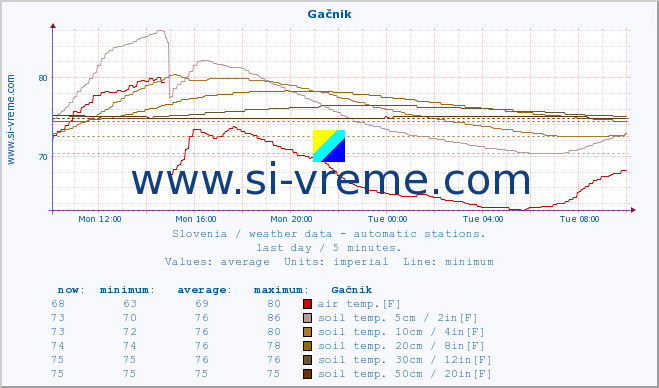  :: Gačnik :: air temp. | humi- dity | wind dir. | wind speed | wind gusts | air pressure | precipi- tation | sun strength | soil temp. 5cm / 2in | soil temp. 10cm / 4in | soil temp. 20cm / 8in | soil temp. 30cm / 12in | soil temp. 50cm / 20in :: last day / 5 minutes.