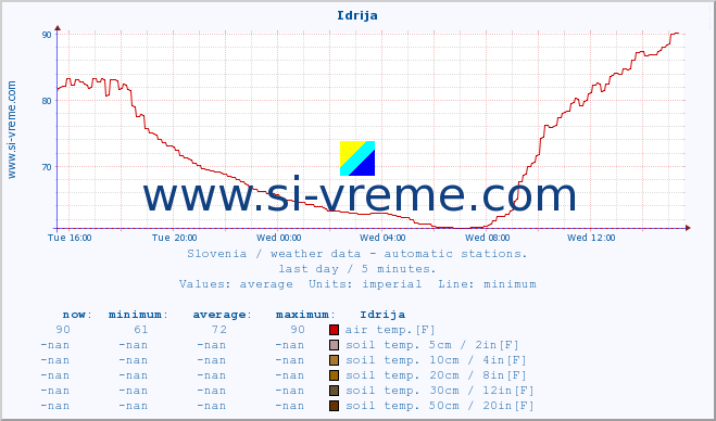  :: Idrija :: air temp. | humi- dity | wind dir. | wind speed | wind gusts | air pressure | precipi- tation | sun strength | soil temp. 5cm / 2in | soil temp. 10cm / 4in | soil temp. 20cm / 8in | soil temp. 30cm / 12in | soil temp. 50cm / 20in :: last day / 5 minutes.