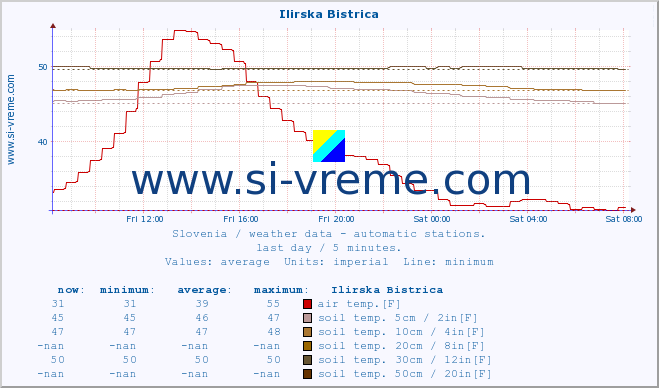  :: Ilirska Bistrica :: air temp. | humi- dity | wind dir. | wind speed | wind gusts | air pressure | precipi- tation | sun strength | soil temp. 5cm / 2in | soil temp. 10cm / 4in | soil temp. 20cm / 8in | soil temp. 30cm / 12in | soil temp. 50cm / 20in :: last day / 5 minutes.