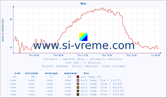  :: Krn :: air temp. | humi- dity | wind dir. | wind speed | wind gusts | air pressure | precipi- tation | sun strength | soil temp. 5cm / 2in | soil temp. 10cm / 4in | soil temp. 20cm / 8in | soil temp. 30cm / 12in | soil temp. 50cm / 20in :: last day / 5 minutes.