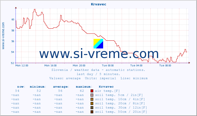  :: Krvavec :: air temp. | humi- dity | wind dir. | wind speed | wind gusts | air pressure | precipi- tation | sun strength | soil temp. 5cm / 2in | soil temp. 10cm / 4in | soil temp. 20cm / 8in | soil temp. 30cm / 12in | soil temp. 50cm / 20in :: last day / 5 minutes.