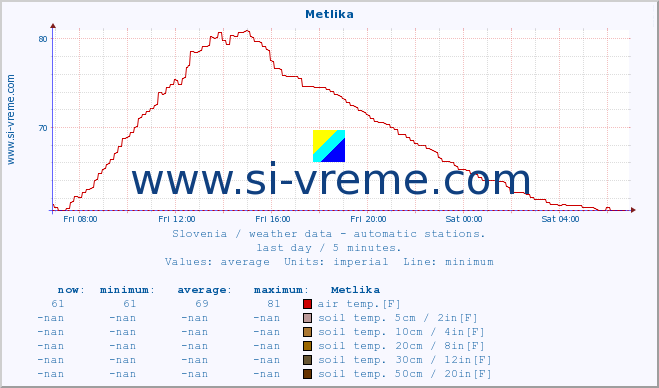  :: Metlika :: air temp. | humi- dity | wind dir. | wind speed | wind gusts | air pressure | precipi- tation | sun strength | soil temp. 5cm / 2in | soil temp. 10cm / 4in | soil temp. 20cm / 8in | soil temp. 30cm / 12in | soil temp. 50cm / 20in :: last day / 5 minutes.