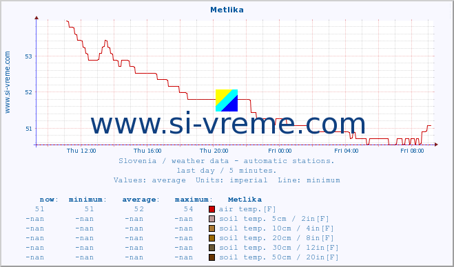 :: Metlika :: air temp. | humi- dity | wind dir. | wind speed | wind gusts | air pressure | precipi- tation | sun strength | soil temp. 5cm / 2in | soil temp. 10cm / 4in | soil temp. 20cm / 8in | soil temp. 30cm / 12in | soil temp. 50cm / 20in :: last day / 5 minutes.